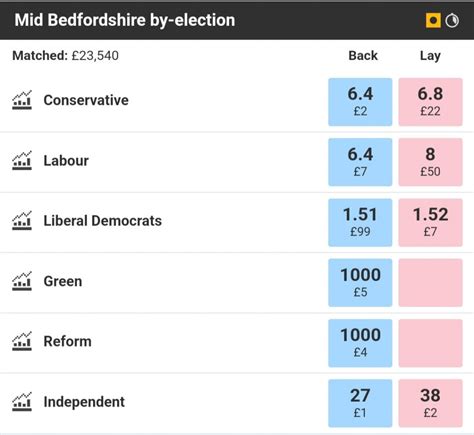 rutherglen by election betting odds